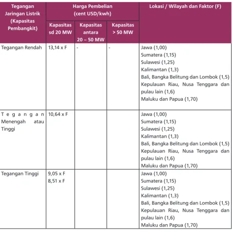 Tabel 2. Feed In Tarif (Permen ESDM No. 21 Tahun 2016)