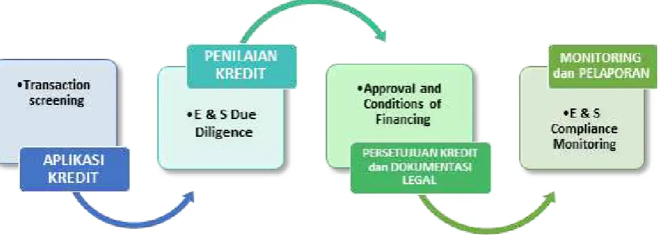 Gambar 8. Proses Pemberian Kredit