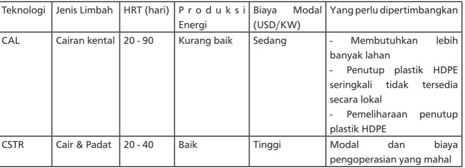 Tabel 3. Perbandingan antara Sistem Digester CSTR dan CAL