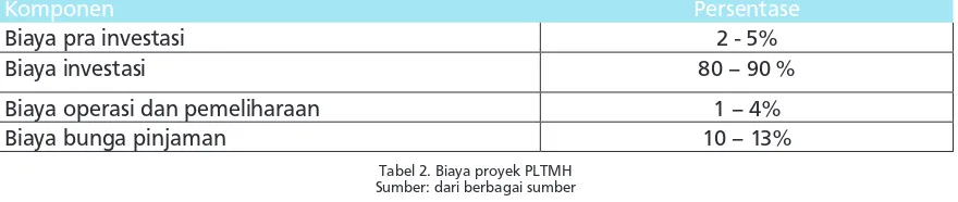 Tabel 2. Biaya proyek PLTMH