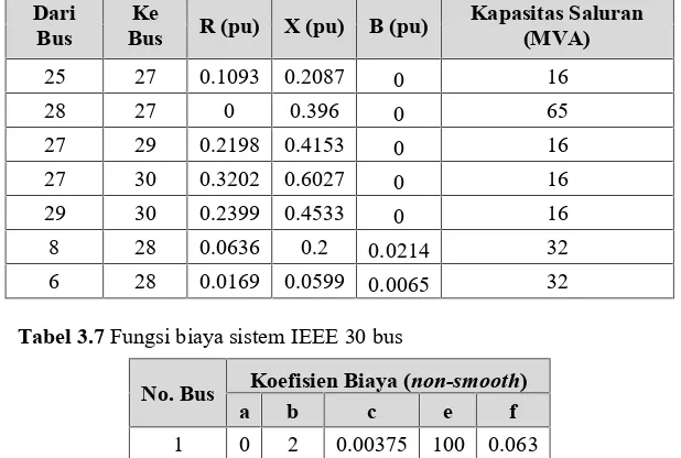 Tabel 3.6 Data saluran sistem IEEE 30 bus (lanjutan)