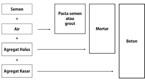 Gambar 2. 1 Sistem Umum Campuran Semen, Mortar dan Beton 