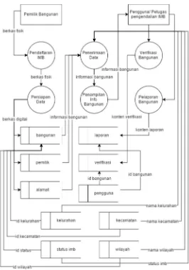 Gambar 3.10: Data ﬂow diagram keseluruhan sistem