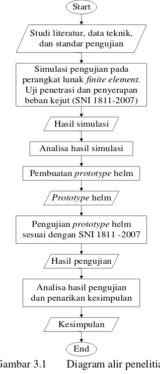 Gambar 3.1  Diagram alir penelitian
