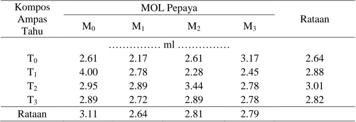 Tabel 5. Rataan Volume akar bibit kelengkeng dengan pemberian kompos ampas  tahu dan MOL Pepaya 