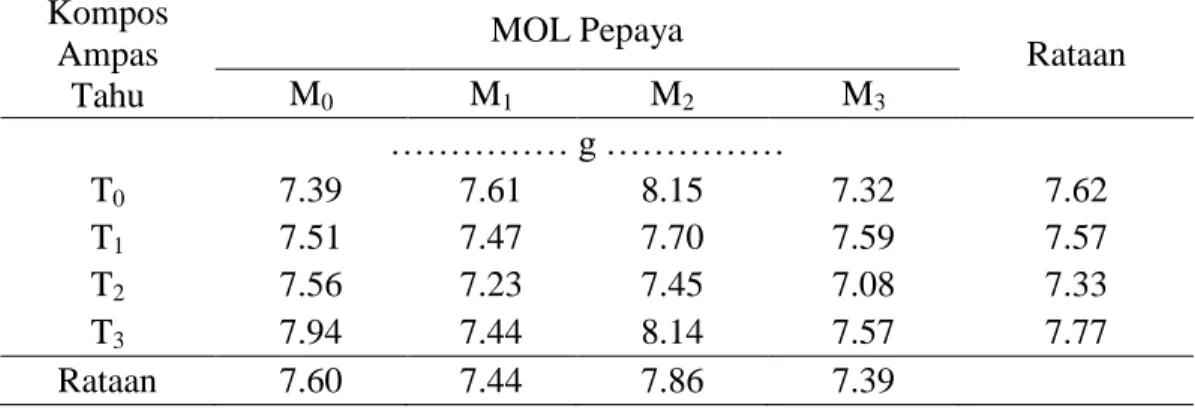Tabel  6.  Rataan  berat  basah  bibit  kelengkeng  dengan  pemberian  kompos  ampas  tahu dan MOL Pepaya 
