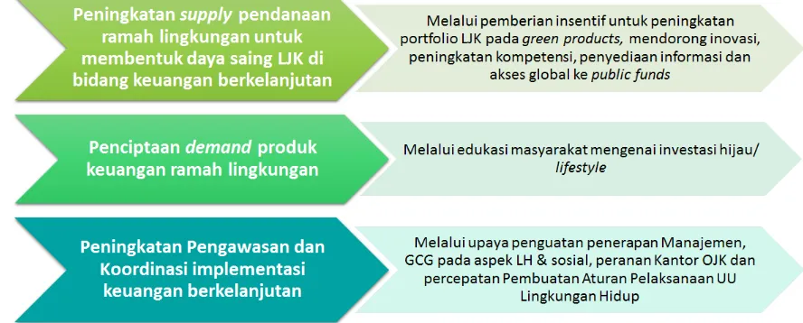 Gambar 7. Sasaran dan Rencana Kerja Strategis Keuangan Berkelanjutan di IndonesiaSumber: Roadmap Keuangan Berkelanjutan OJK, 2014