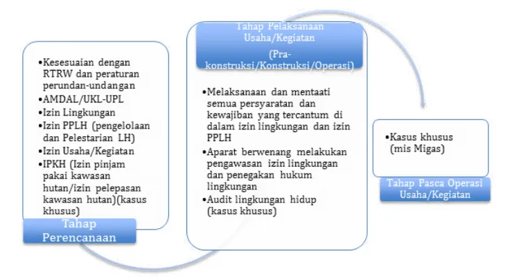 Gambar 11. Tahapan Tata Kelola Izin Lingkungan di Indonesia