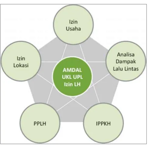 Gambar 2.2 Hubungan antara AMDAL, UKL-UPL dan Izin Lingkungan dengan Perizinan 
