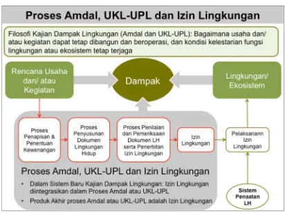 Gambar 2.3  Proses AMDAL, UKL-UPL dan Izin Lingkungan 