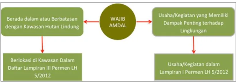 Gambar 2.6. Diagram jenis-jenis usaha wajib AMDAL 