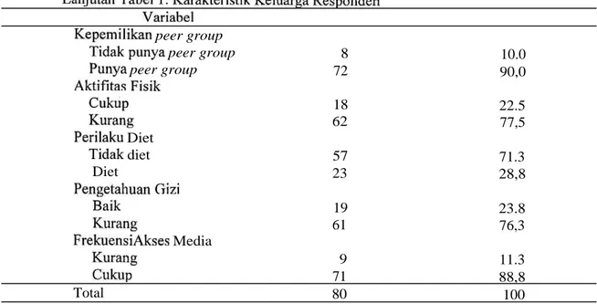 Tabel  2. Faktor  yang berhubungan  dengan  persepsi  body image remaja  putri  di Bekasi   Persepsi  Body Image 