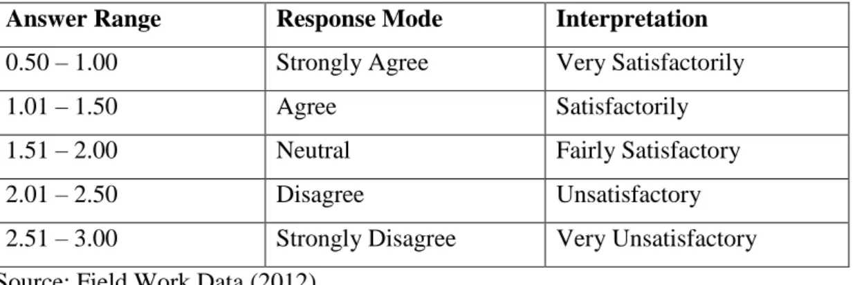 Table 4.3: Rating Scale 