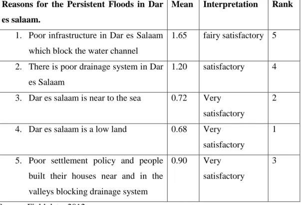 Table 4.4: Reasons for the Persistent Floods in Dar es Salaam  Reasons  for  the  Persistent  Floods  in  Dar 
