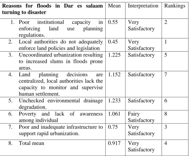 Table 4.5: Reasons for floods in Dar es Salaam Turning to Disaster  Reasons  for  floods  in  Dar  es  salaam  