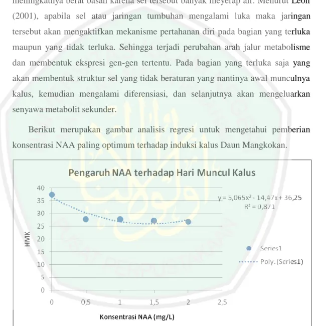 Gambar  4.1.  Hubungan  antara  konsentrasi  NAA  dengan  variabel  hari  muncul  kalus Daun Mangkokan 