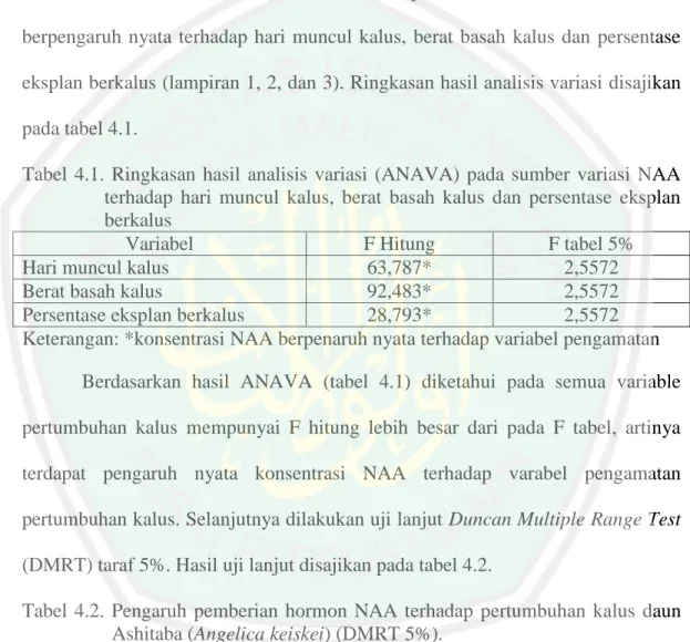 Tabel  4.1.  Ringkasan  hasil  analisis  variasi  (ANAVA)  pada  sumber  variasi  NAA  terhadap  hari  muncul  kalus,  berat  basah  kalus  dan  persentase  eksplan  berkalus 