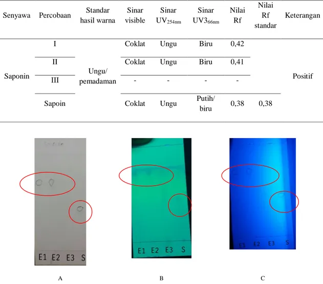 Gambar 2. Hasil identifikasi senyawa alkaloid Ekstrak dan Standar pada (A)  Sinar visible (B) Sinar UV 254nm  (C) Sinar UV 366nm 