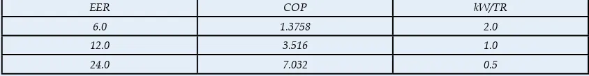 Table 2. Hubungan antara EER, COP dan kW/TR