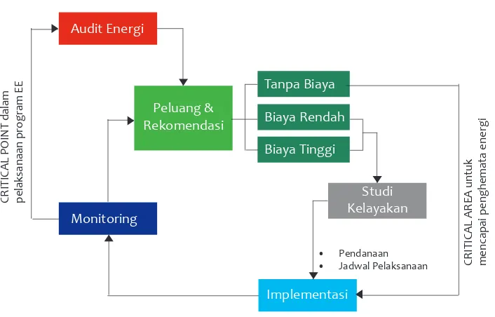 Gambar 2 Skema dan siklus pelaksanaan program penghematan energi