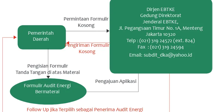 Gambar 3 Prosedur Permohonan Audit Energi dalam Program Kemitraan