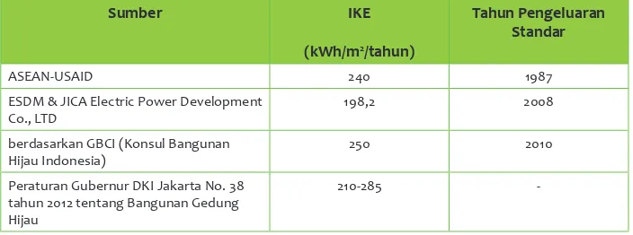 Tabel 5 Berbagai Standar Intensitas Konsumsi Energi untuk Gedung Perkantoran