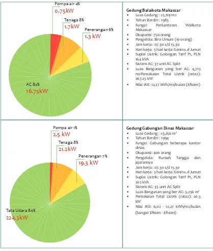 Tabel 6 Rangkuman Hasil Audit Energi Gedung Balaikota dan Gabungan Dinas Kota Makassar