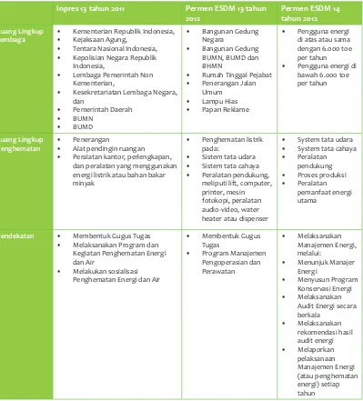 Tabel 1 Berbagai Kebijakan Pemerintah mengenai Penghematan Energi