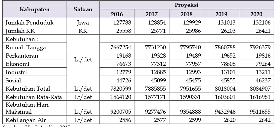 Tabel 8. 4 Perkiraan Kebutuhan Air Bersih di Kabupaten Barito Utara Tahun 2016-2020 