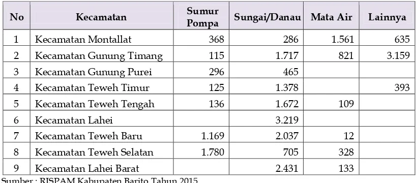 Tabel 8. 3 Sarana Air Bersih Bukan Jaringan Perpipaan Kabupaten Barito Utara 