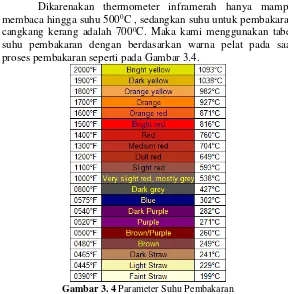 Gambar 3. 4  Parameter Suhu Pembakaran 