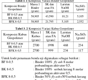 Tabel 3. 1 Komposisi Variasi Binder Geopolimer 