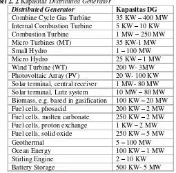 Tabel 2. 2 Kapasitas Distributed Generator 