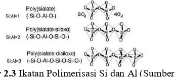 Gambar 2.3  Ikatan Polimerisasi Si dan Al (Sumber: 