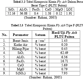 Tabel 2.2 Tabel Komposisi Kimia Fly Ash Dalam Persen 