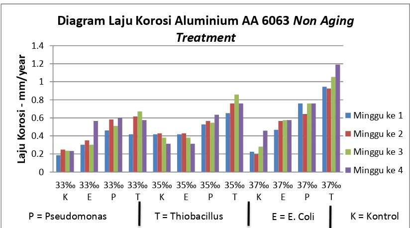 Grafik 4.1 Diagram Perhitungan Laju Korosi Material Non Aging Treatment 