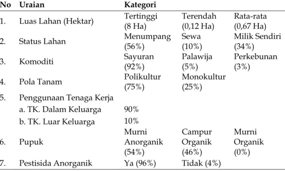 Tabel 3. Karakteristik Usahatani 
