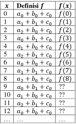 Tabel 2.1 Definisi f(x) untuk N=2 dengan 4 Nilai f(x) Diketahui 