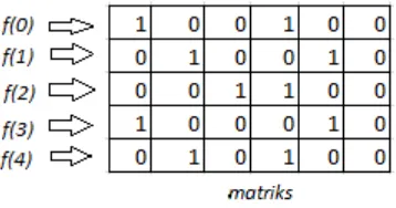 Gambar 3.3 Hasil Inisiasi Variabel matriks untuk N=3 