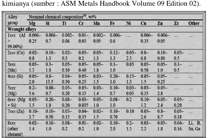 Table 2.2 Tabel penggolongan dari paduan aluminium dengan komposisi 