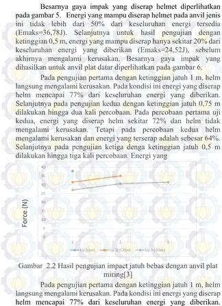 Gambar  2.2 Hasil pengujian impact jatuh bebas dengan anvil plat 