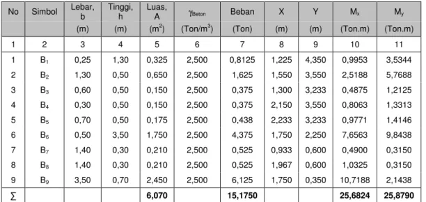 Tabel 4. Kombinasi pembebanan 