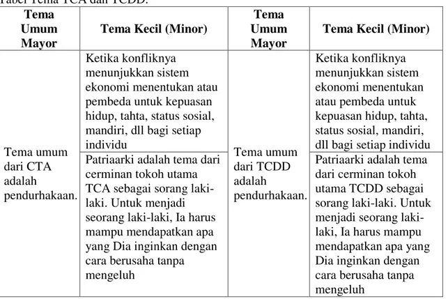 Tabel Tema TCA dan TCDD. 