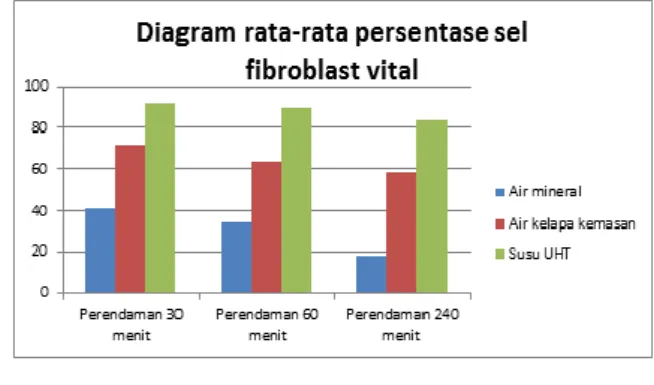Gambar  1.Diagram  rata-rata  persentase  sel  fibroblast  vital  yang  direndam  dalam  air  mineral,  air  kelapa  kemasan,  dan  susu UHT selama 30 menit, 60 menit,  dan 240 menit
