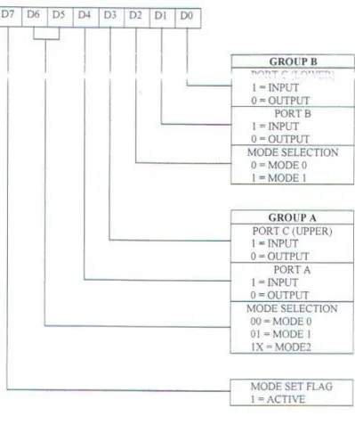 Gambar 2 7 Format Control Word Register PPI 8255 7' 