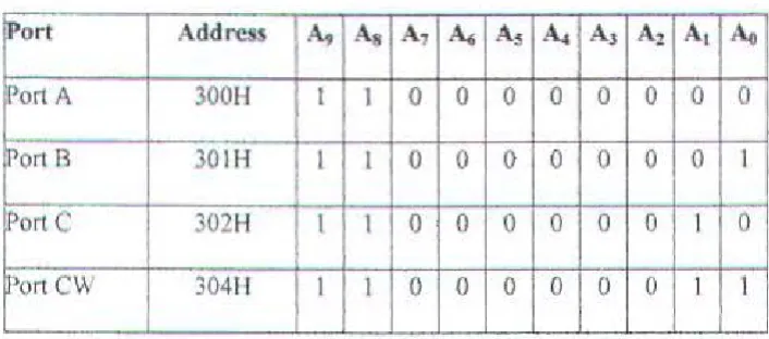 Tabel Address Decoder Untuk Alamat 300H- 303H. 