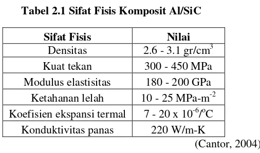 Tabel 2.1 Sifat Fisis Komposit Al/SiC 
