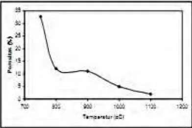 Gambar 2.3 Grafik Hubungan Temperatur Terhadap Porositas  (Zulfia, 2006)  