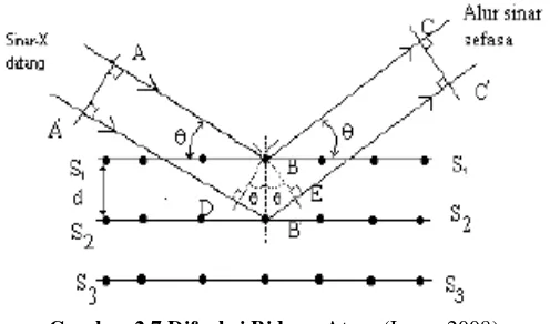 Gambar 2.7 Difraksi Bidang Atom (Leng, 2008). 