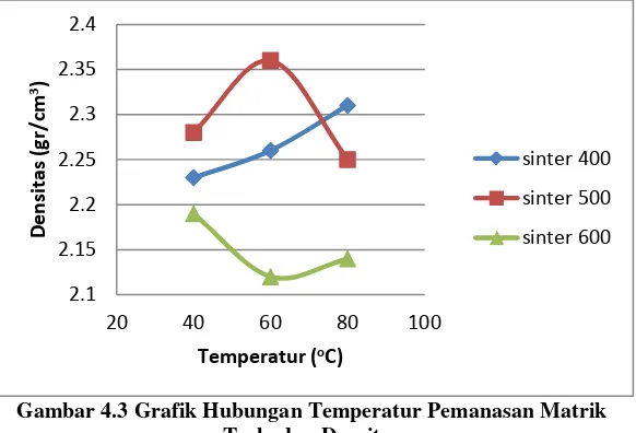 Gambar 4.3 Grafik Hubungan Temperatur Pemanasan Matrik 